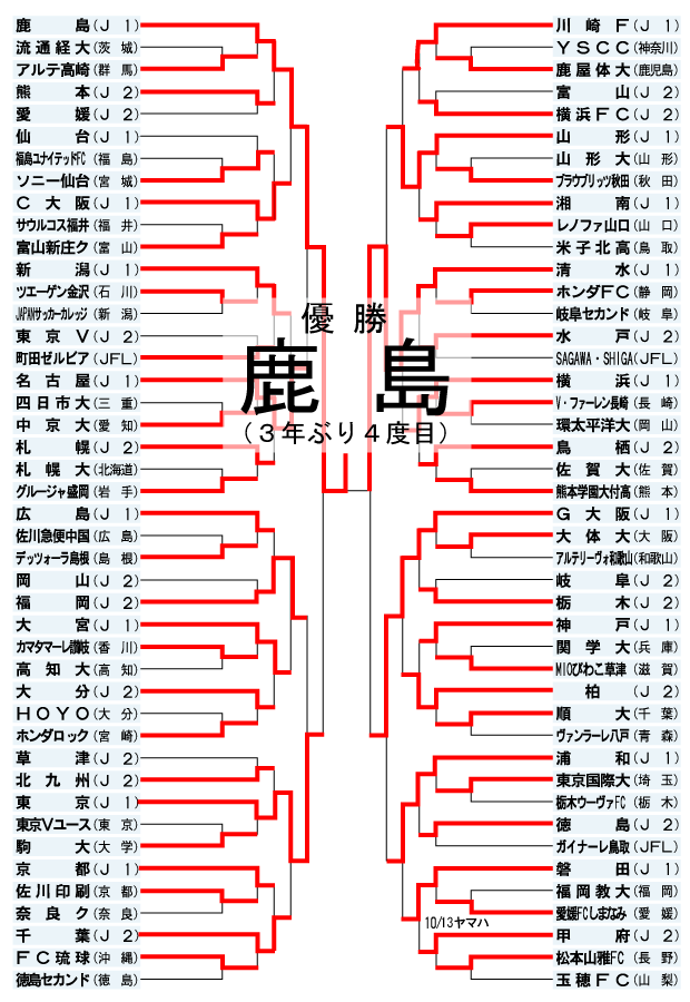 第90回天皇杯組み合わせ