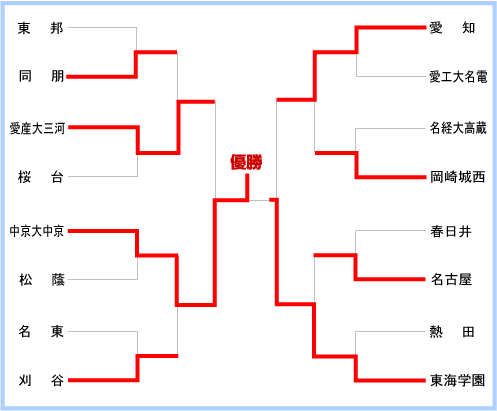 愛知大会組み合わせ