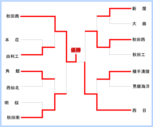 秋田大会組み合わせ