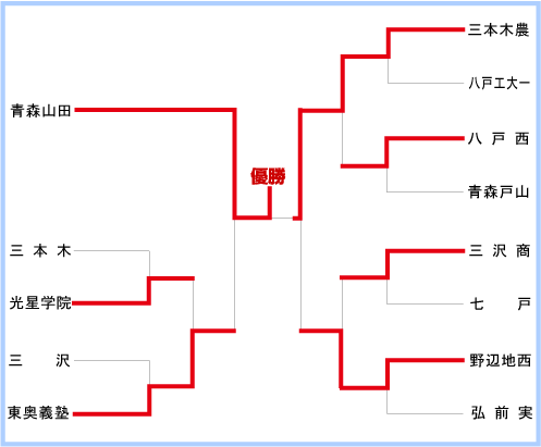 青森大会組み合わせ