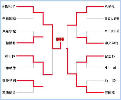 千葉大会組み合わせ