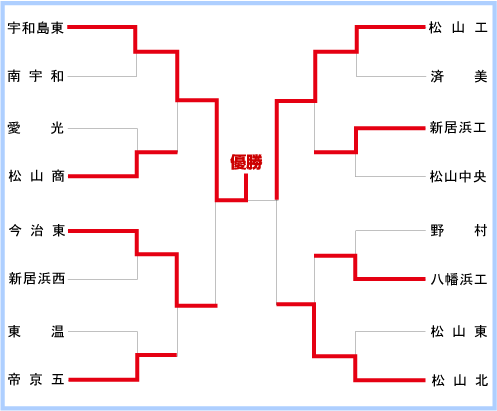 愛媛大会組み合わせ