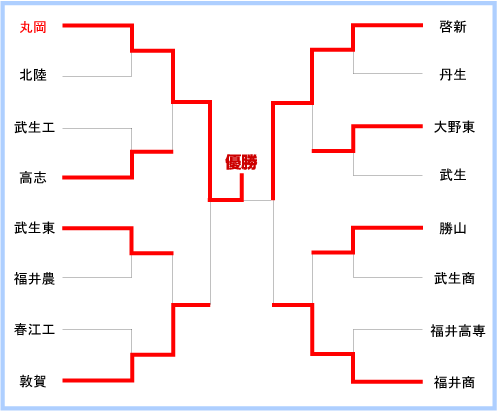 福井大会組み合わせ