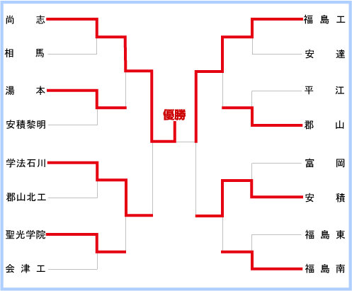 福島大会組み合わせ