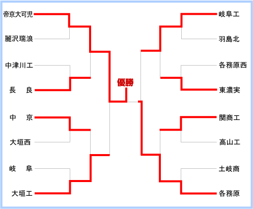 岐阜大会組み合わせ