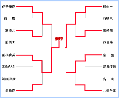 群馬大会組み合わせ