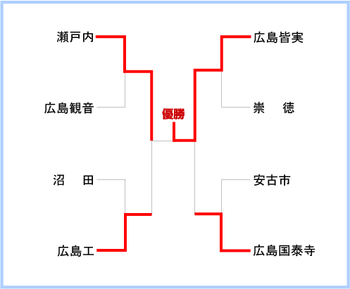 広島大会組み合わせ