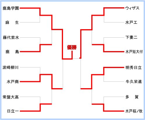 茨城大会組み合わせ
