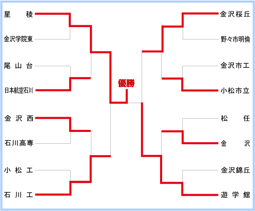 石川大会組み合わせ