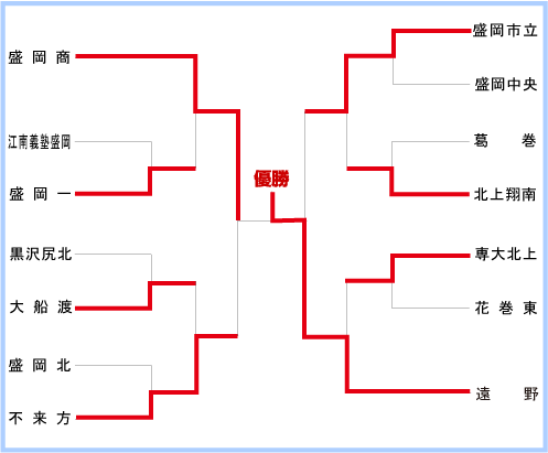 岩手大会組み合わせ