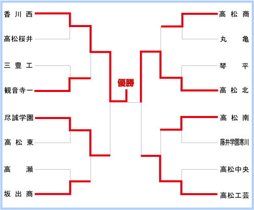 香川大会組み合わせ