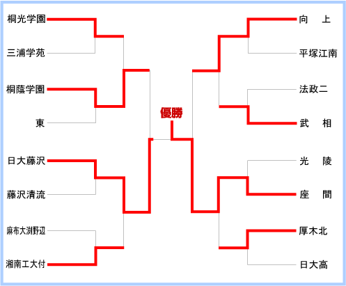 神奈川大会組み合わせ