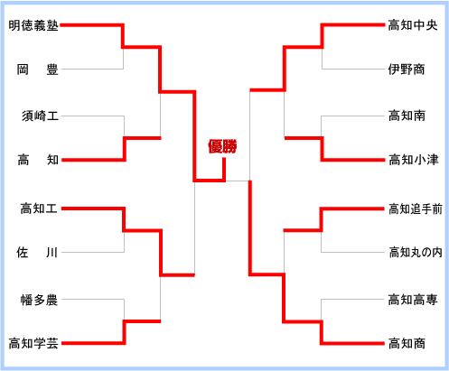 高知大会組み合わせ