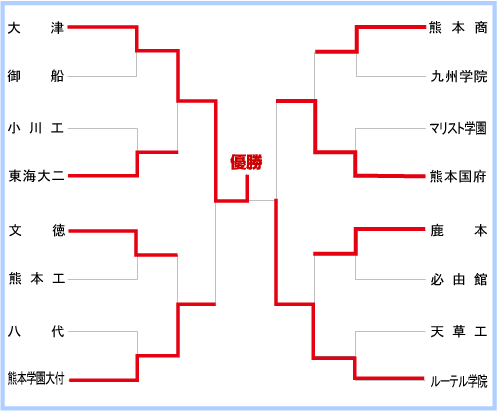 熊本大会組み合わせ