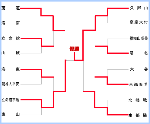 京都大会組み合わせ