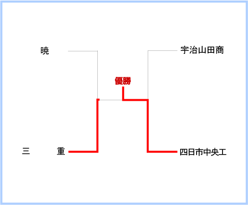 三重大会組み合わせ