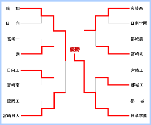 宮崎大会組み合わせ