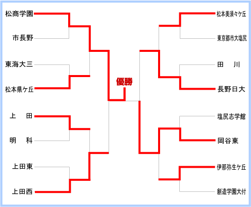 長野大会組み合わせ