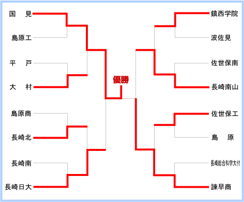 長崎大会組み合わせ