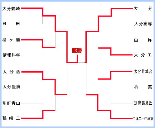 大分大会組み合わせ