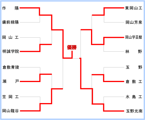 岡山大会組み合わせ