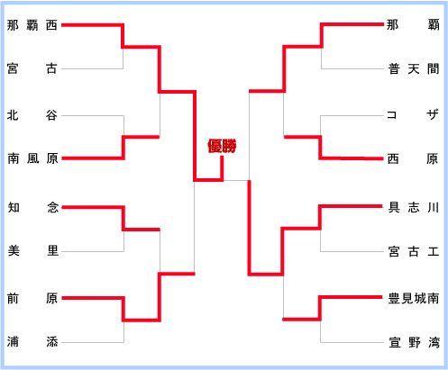 沖縄大会組み合わせ