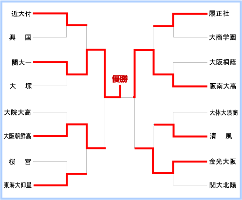 大阪大会組み合わせ