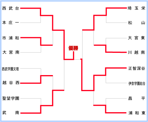 埼玉大会組み合わせ