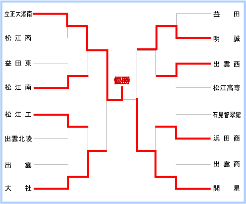 島根大会組み合わせ
