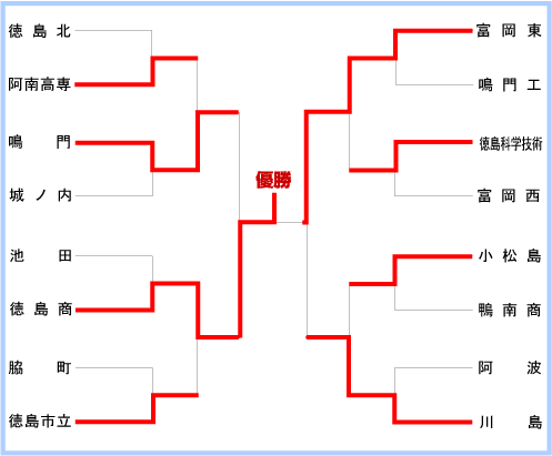 徳島大会組み合わせ
