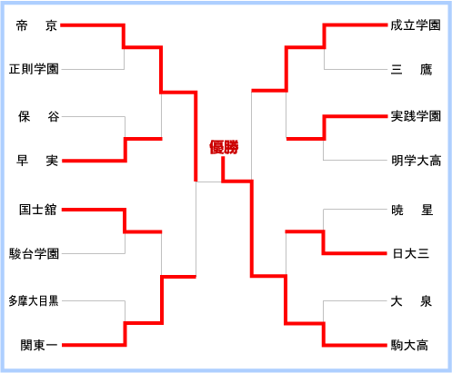 東京Ａ大会組み合わせ
