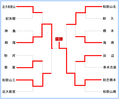 和歌山大会組み合わせ