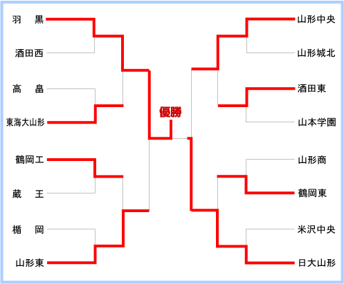 山形大会組み合わせ