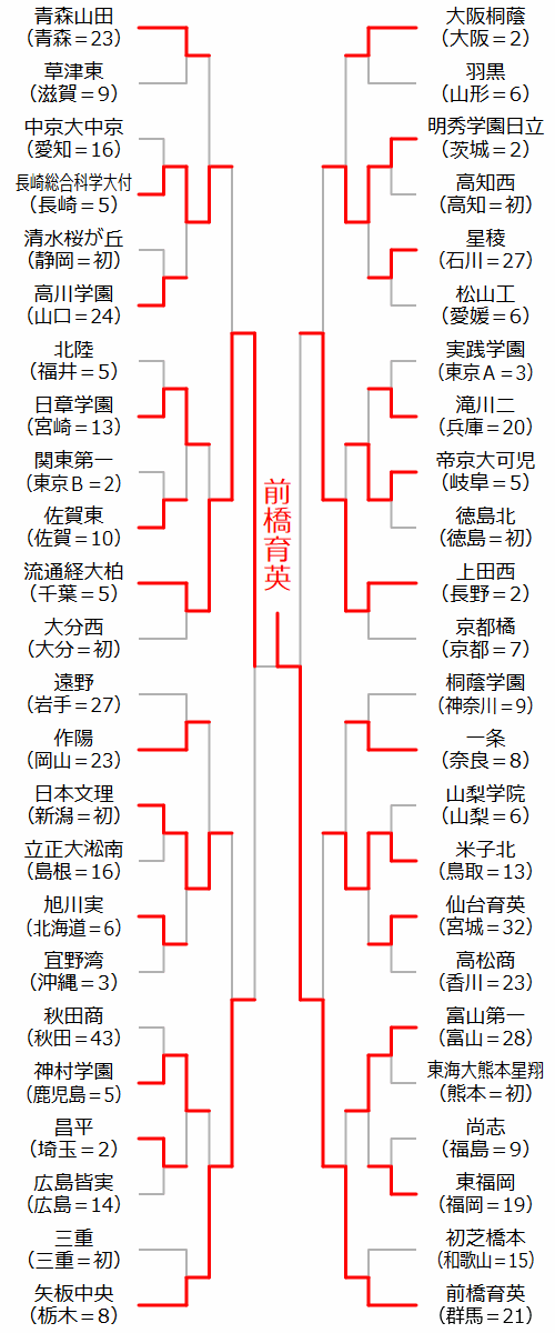 組み合わせ