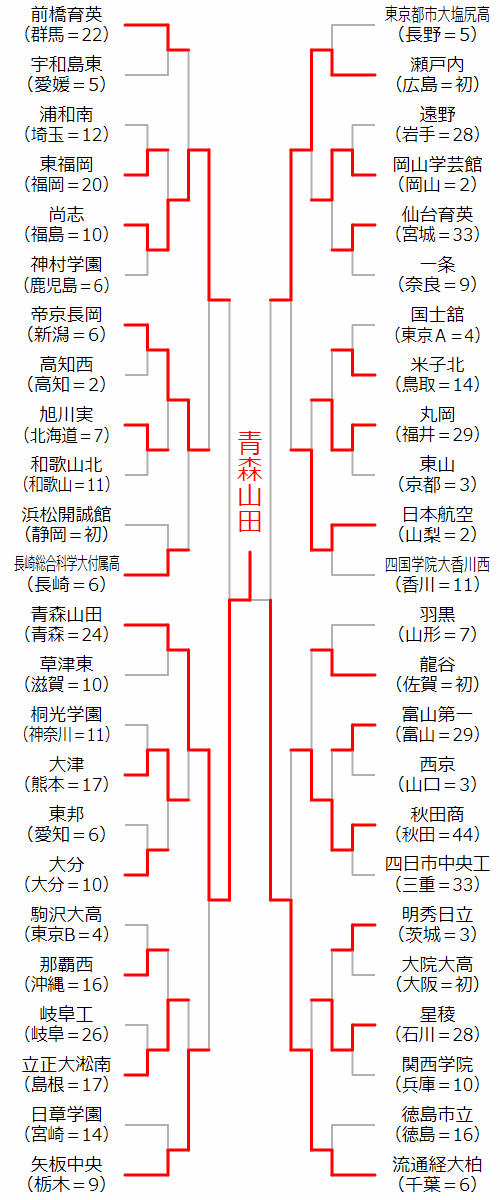 組み合わせ
