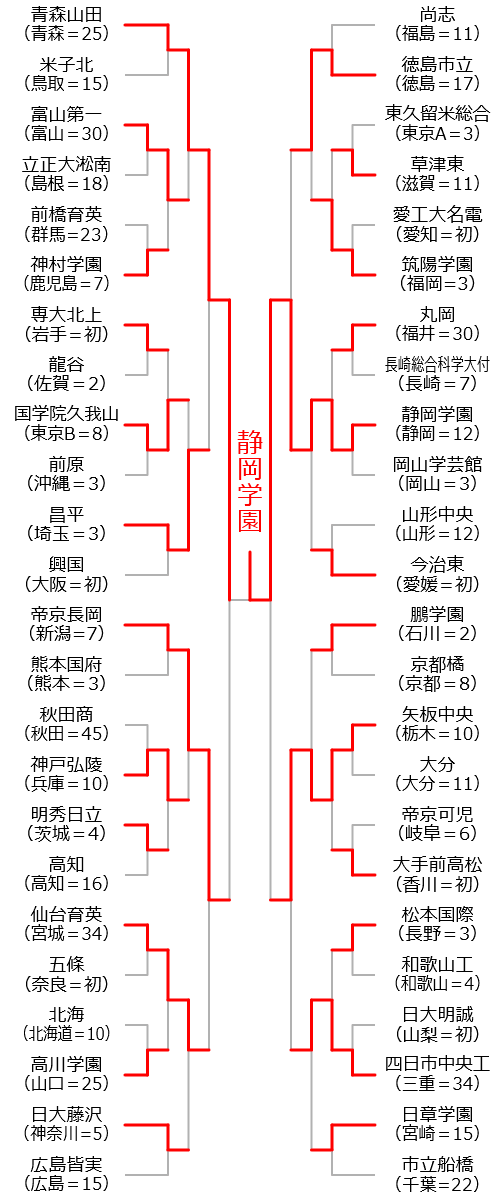 組み合わせ