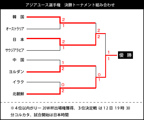 決勝トーナメント組み合わせ