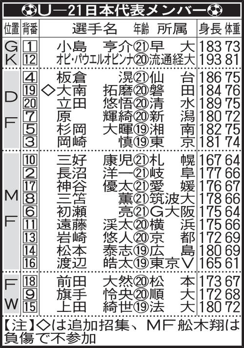 Ｕ－２１日本代表メンバー