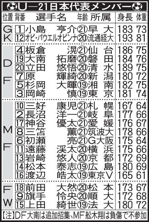 Ｕ－２１日本代表メンバー