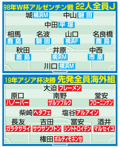 98年W杯アルゼンチン戦　22人全員J（上）と19年アジア杯決勝　先発全員海外組