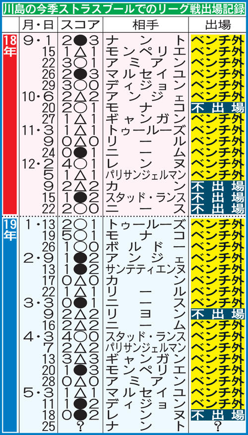 川島の今季ストラスブールでのリーグ戦出場記録