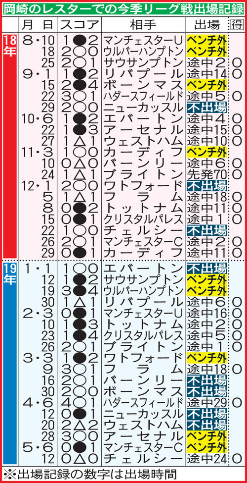 岡崎のレスターでの今季リーグ戦出場記録