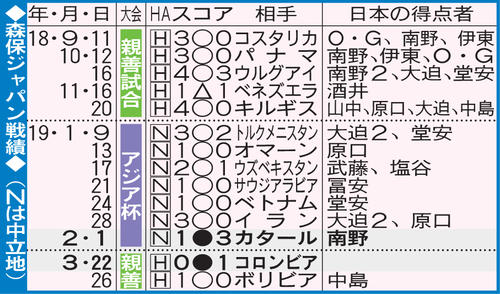 森保ジャパン戦績