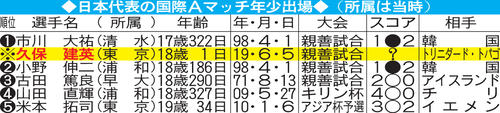 日本代表国際Aマッチ年少出場