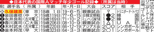 日本代表国際Aマッチ年少ゴール
