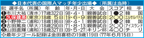 日本代表のAマッチ年少出場記録