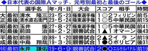 日本代表の元号ごとの最初と最後のゴール