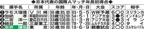 日本代表の年長初得点