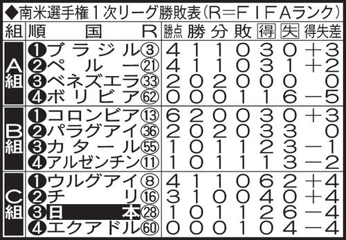 南米選手権1次リーグ勝敗表