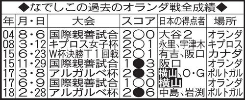 なでしこの過去のオランダ戦全成績